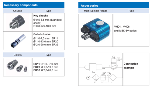 Accessories and required components for pneumatic drilling units Overview of required components and accessories for pneumatic drilling units including keyed chucks, collet chucks, ER11 ER20 ER32 collets, multi spindle heads and a connection diagram.