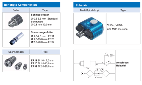Übersicht über benötigte Komponenten und Zubehör für pneumatische Bohreinheiten wie Schlüsselfutter, Spannzangenfutter, Spannzangen ER11 ER20 ER32 sowie Multi Spindelkopf und ein Anschluss-Beispiel.