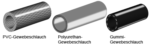 Schlaucharten: PVC-Gewebeschlauch, Polyurethan-Gewebeschlauch, Gummi-Gewebeschlauch