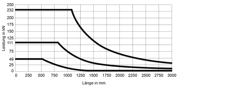 grafische Darstellung der erlaubten Verlängerung Grafik der max. erlaubten Verlängerung